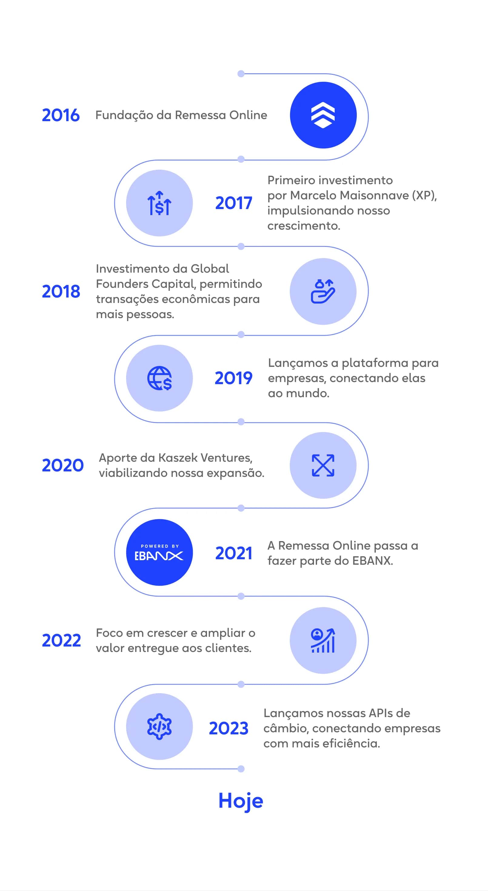 timeline-remessa-online.webp