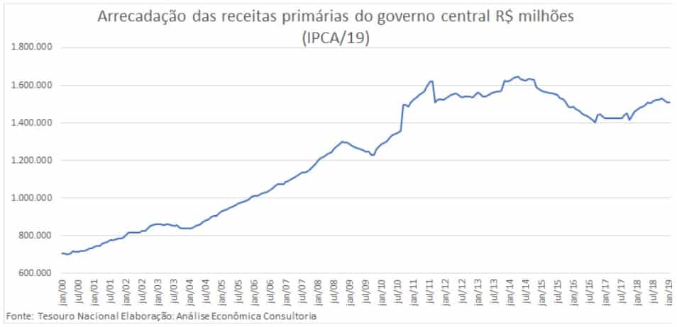 Arrecadação das receitas primárias do governo em R$ milhões