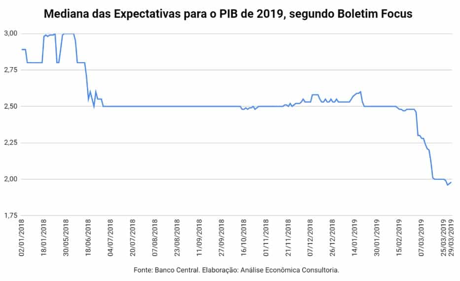 Mediana das expectativas para o PIB de 2019, segundo o boletim Focus