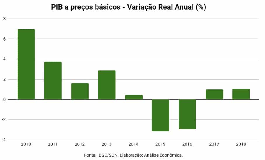 PIB a preços básicos: variação real anual