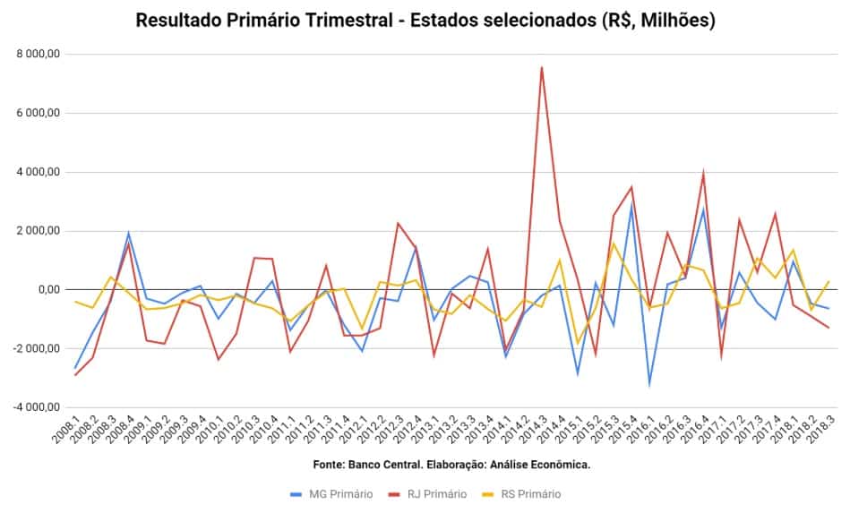 Resultado primário trimestral de estados selecionados: Rio de Janeiro, Minas Gerais e Rio Grande do Sul