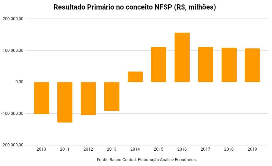 Resultado primário no conceito NFSP (necessidade de financiamento do setor público)