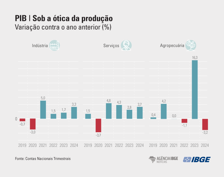 O que gera o PIB do Brasil