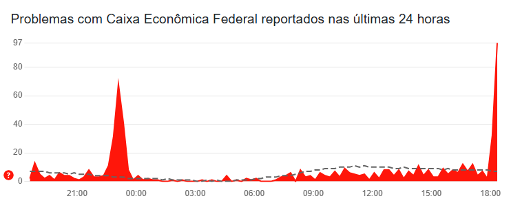 Relatos de erro ao acessar Loterias Caixa