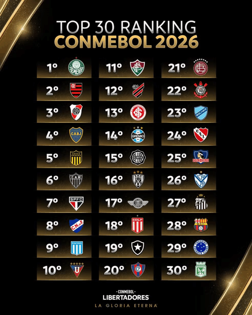 Libertadores 2026
Os 30 melhores colocados do ranking da Conmebol de 2026 — Foto: Reprodução/Conmebol