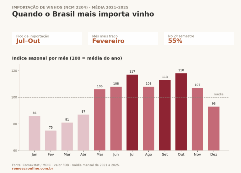 Gráfico da sazonalidade da importação de vinhos no Brasil: vale em fevereiro e pico em outubro; o 2º semestre concentra 55% das importações.