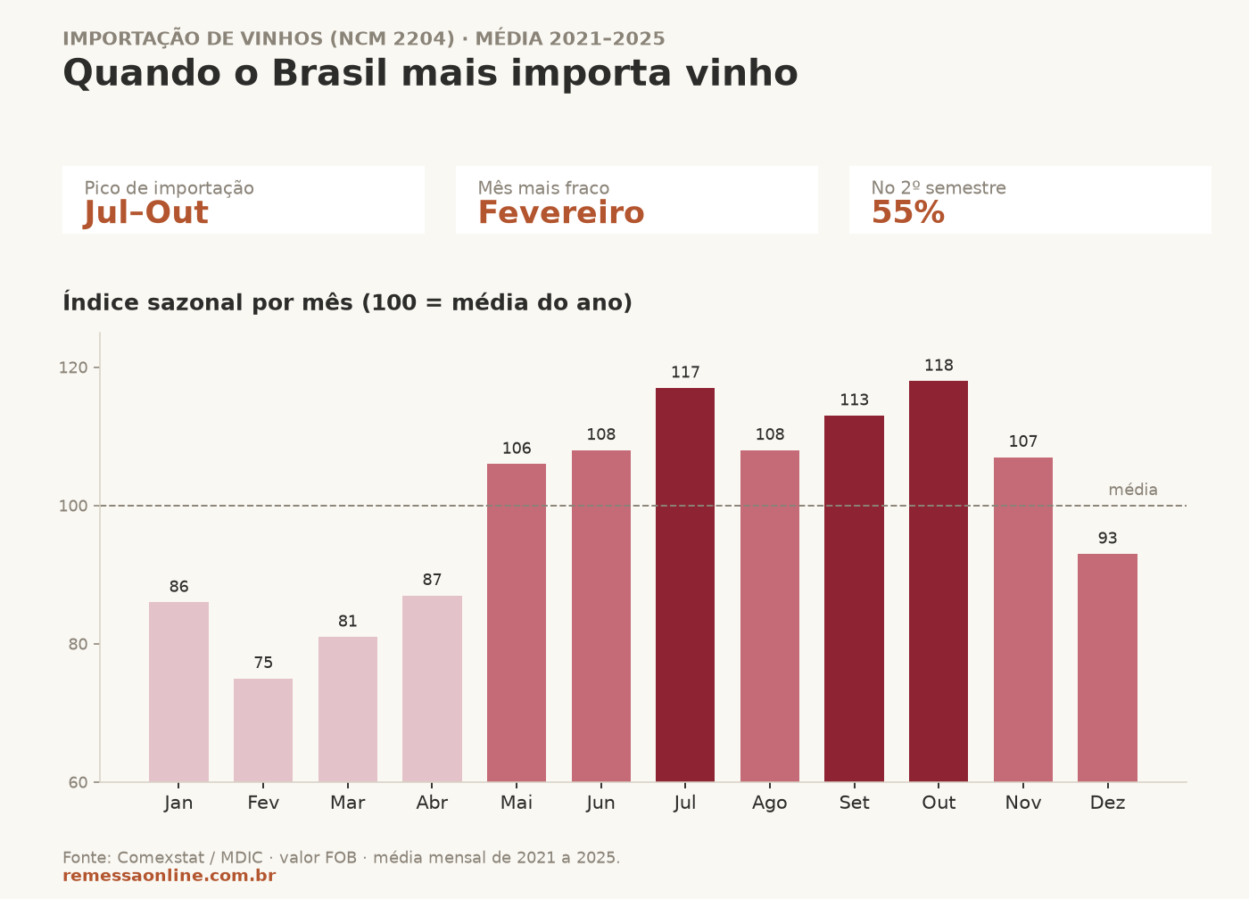 Gráfico da sazonalidade da importação de vinhos no Brasil: vale em fevereiro e pico em outubro; o 2º semestre concentra 55% das importações.