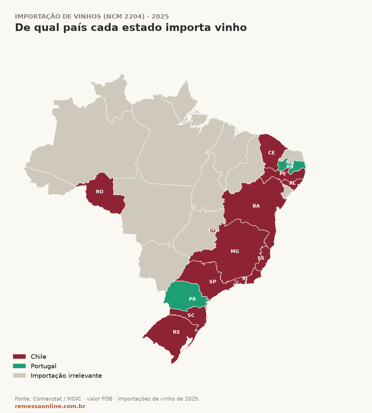 Mapa do Brasil mostrando de qual país cada estado importa vinho em 2025: o Chile lidera na maioria dos estados e Portugal lidera no Paraná e na Paraíba.